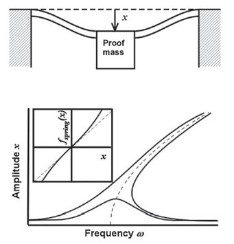 Frequency-Amplitude image